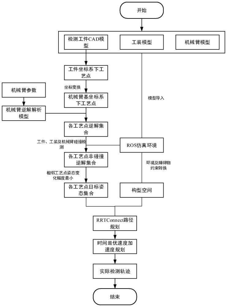 一种面向零件检测的机械臂避障轨迹生成方法、装置与流程