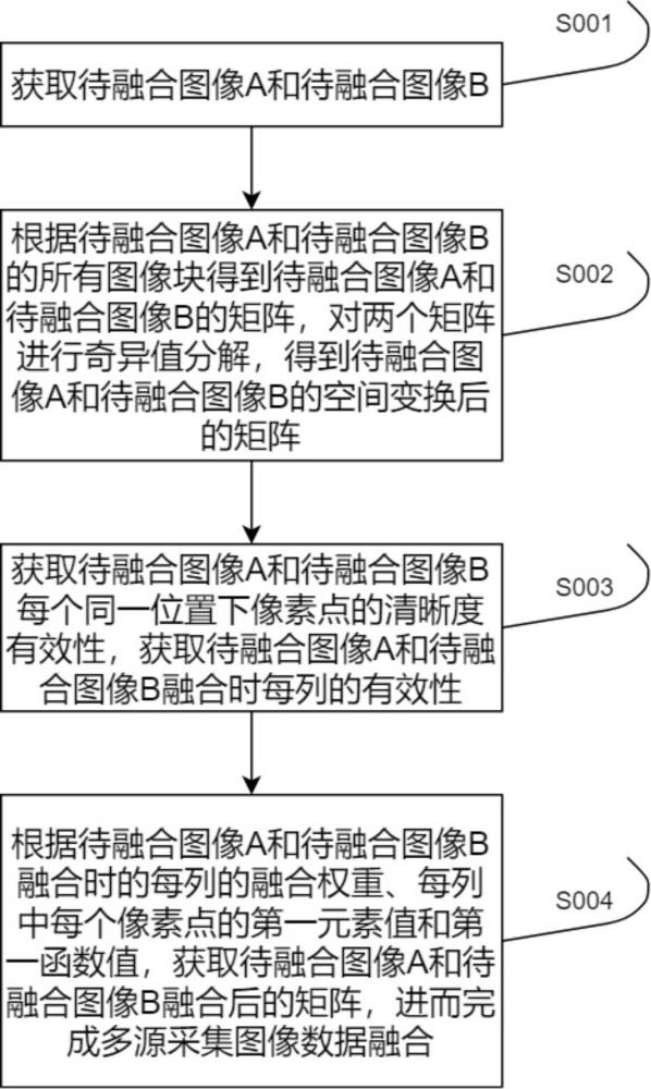 一种多源数据信息融合处理方法及系统与流程