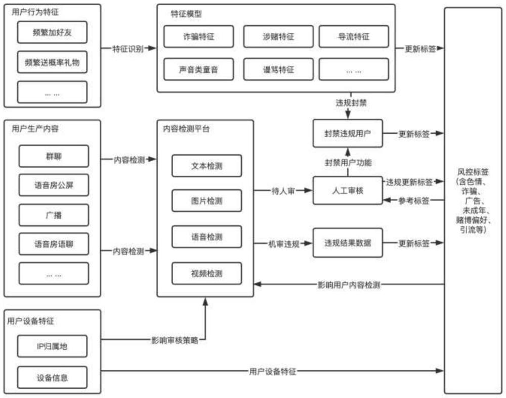 一种平台安全风控检测方法和系统与流程