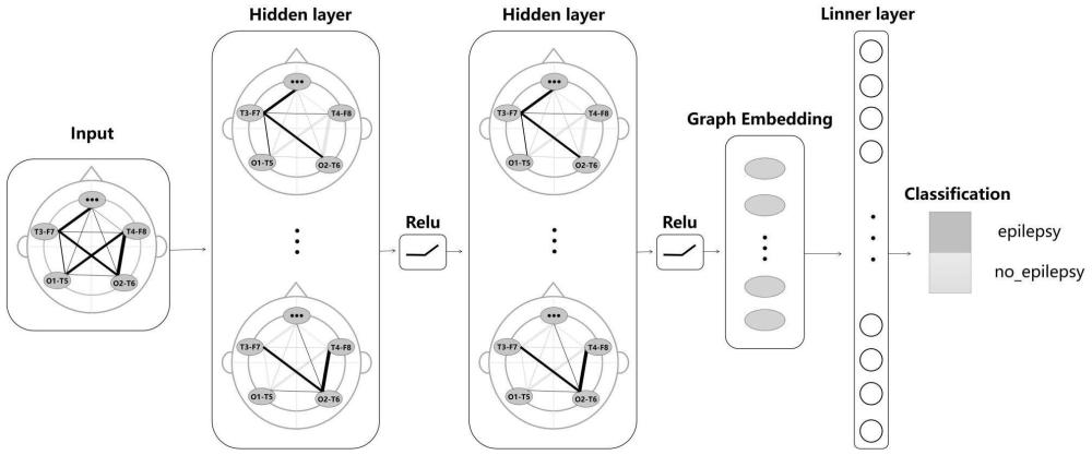 一种基于多特征多关系图卷积神经网络的癫痫脑电分类方法与流程