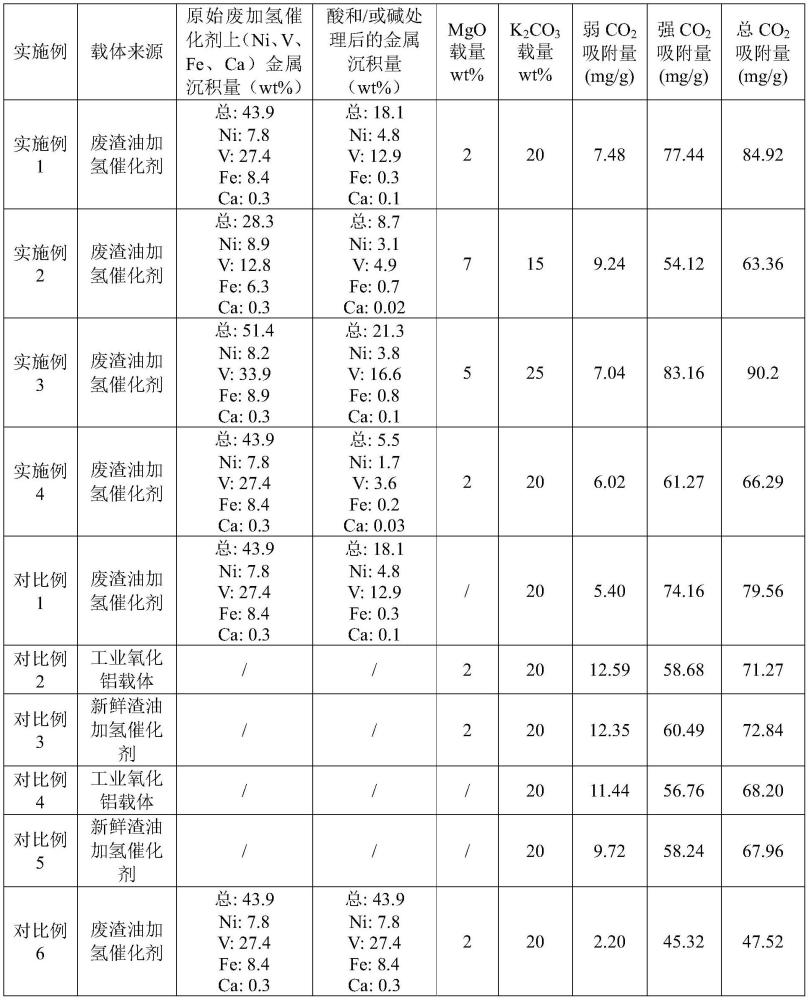 一种使用废加氢催化剂制备二氧化碳吸收剂的方法与流程