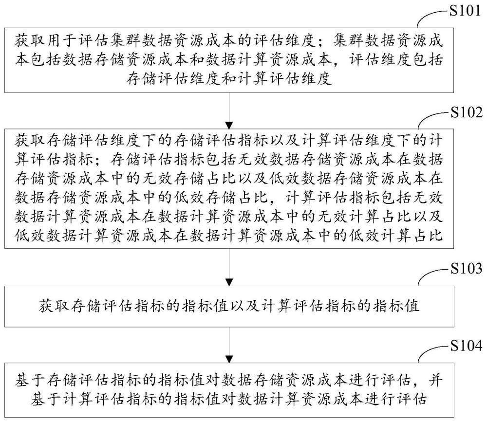 一种集群数据资源成本的评估方法、装置及设备与流程