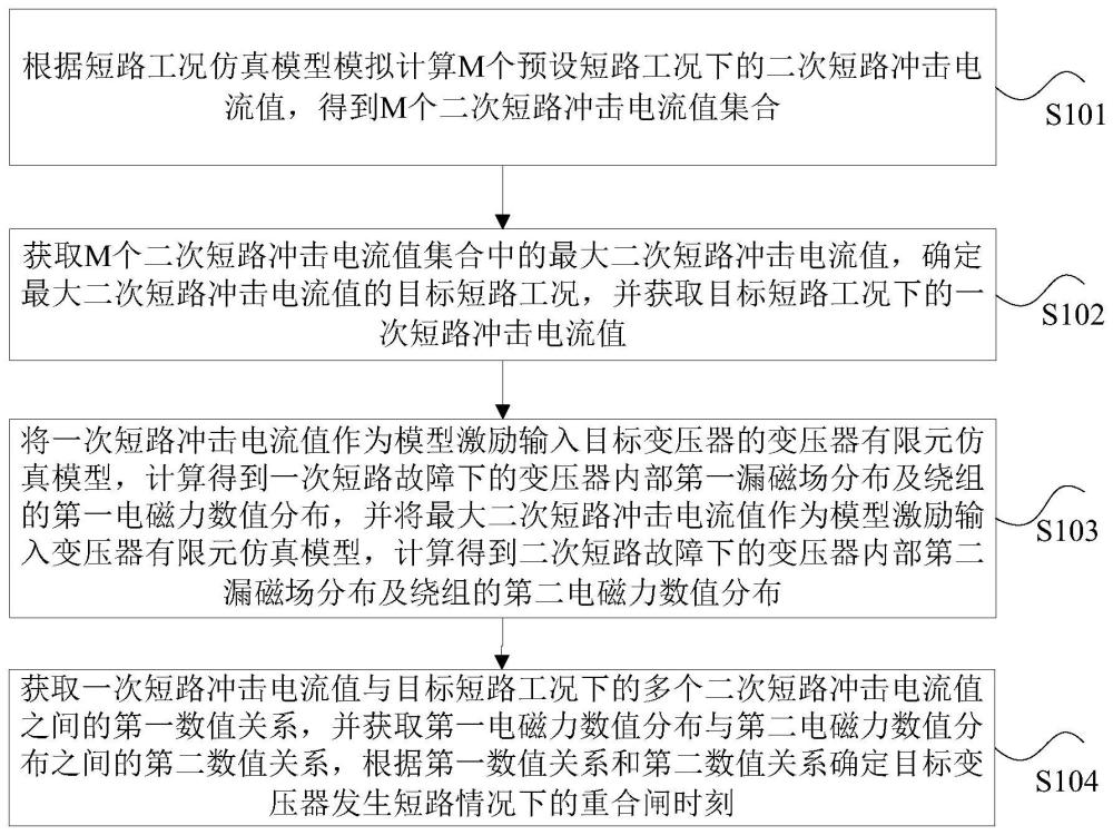 变压器重合闸时间的确定方法、装置以及存储介质与流程