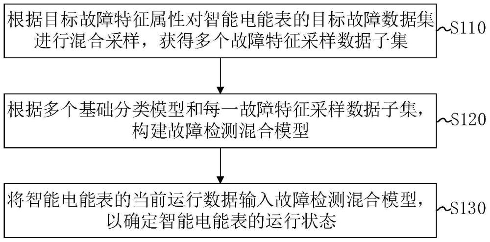 智能电能表故障检测方法及装置与流程