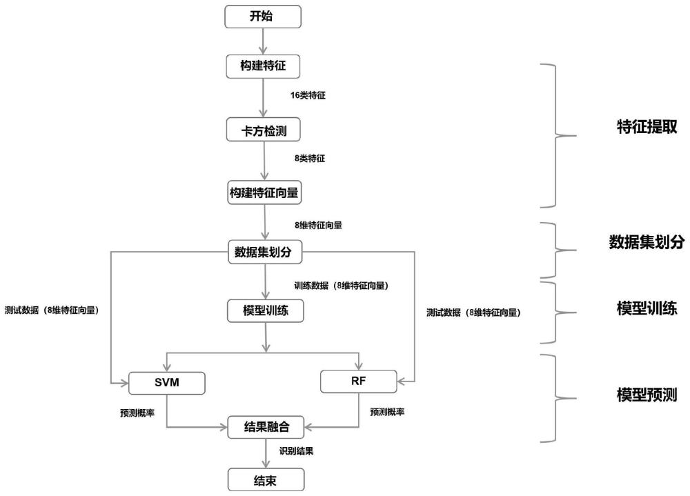 一种基于全球卫星导航信号的机器学习场景识别方法