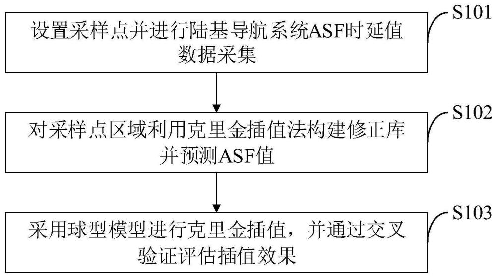 一种区域ASF预测方法、系统、介质、设备及终端