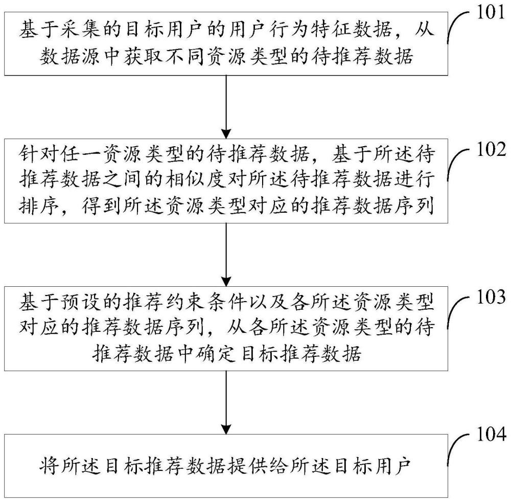 混合资源推荐方法、装置、计算机设备及可读存储介质与流程