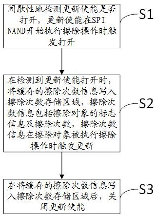 一种用于SPI NAND的寿命记录方法、芯片及设备与流程