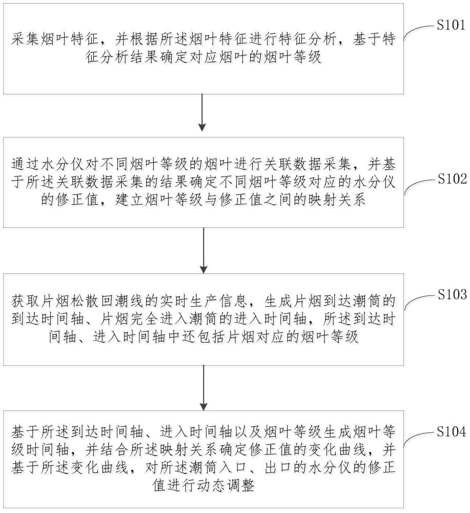 一种烟叶松散回潮加水量的控制方法及系统与流程