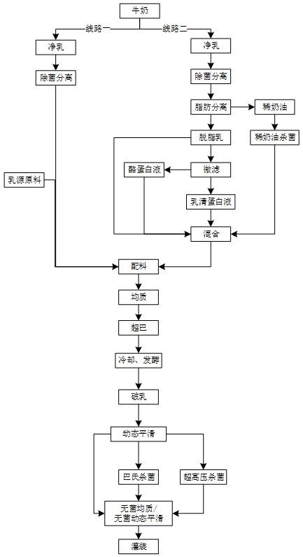 一种发酵乳及其制备方法与流程