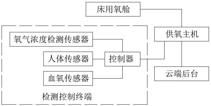 床用微压氧舱系统及床用微压氧舱的制作方法