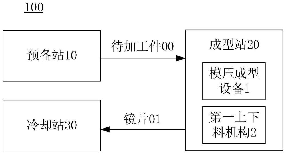 一种镜片模压成型系统和方法与流程