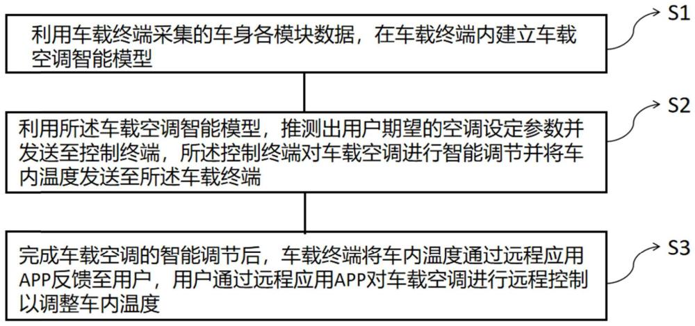 一种车内温度智能调节方法、系统和车辆与流程