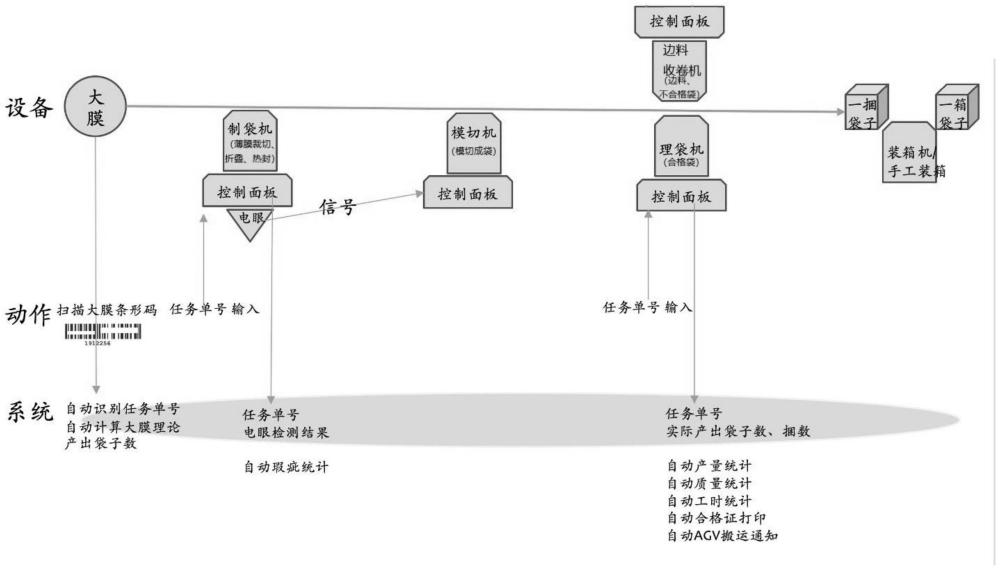 制袋车间切袋工序中边料连续不切断的控制方法、系统以及设备与流程