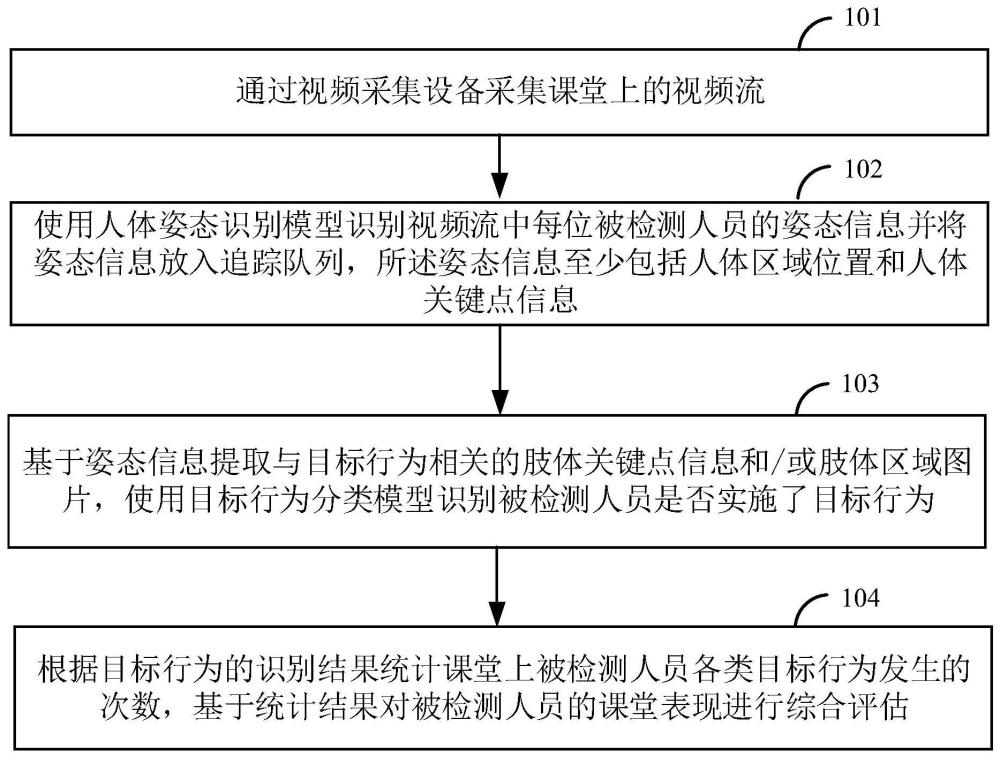 课堂行为表现分析方法、装置及设备与流程