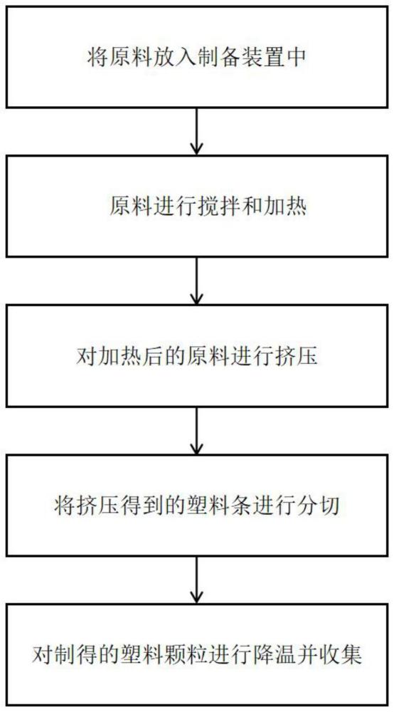 一种塑料颗粒及其制备工艺的制作方法