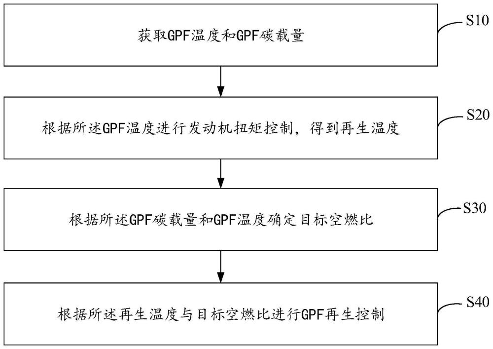 GPF售后再生控制方法、装置、设备及存储介质与流程