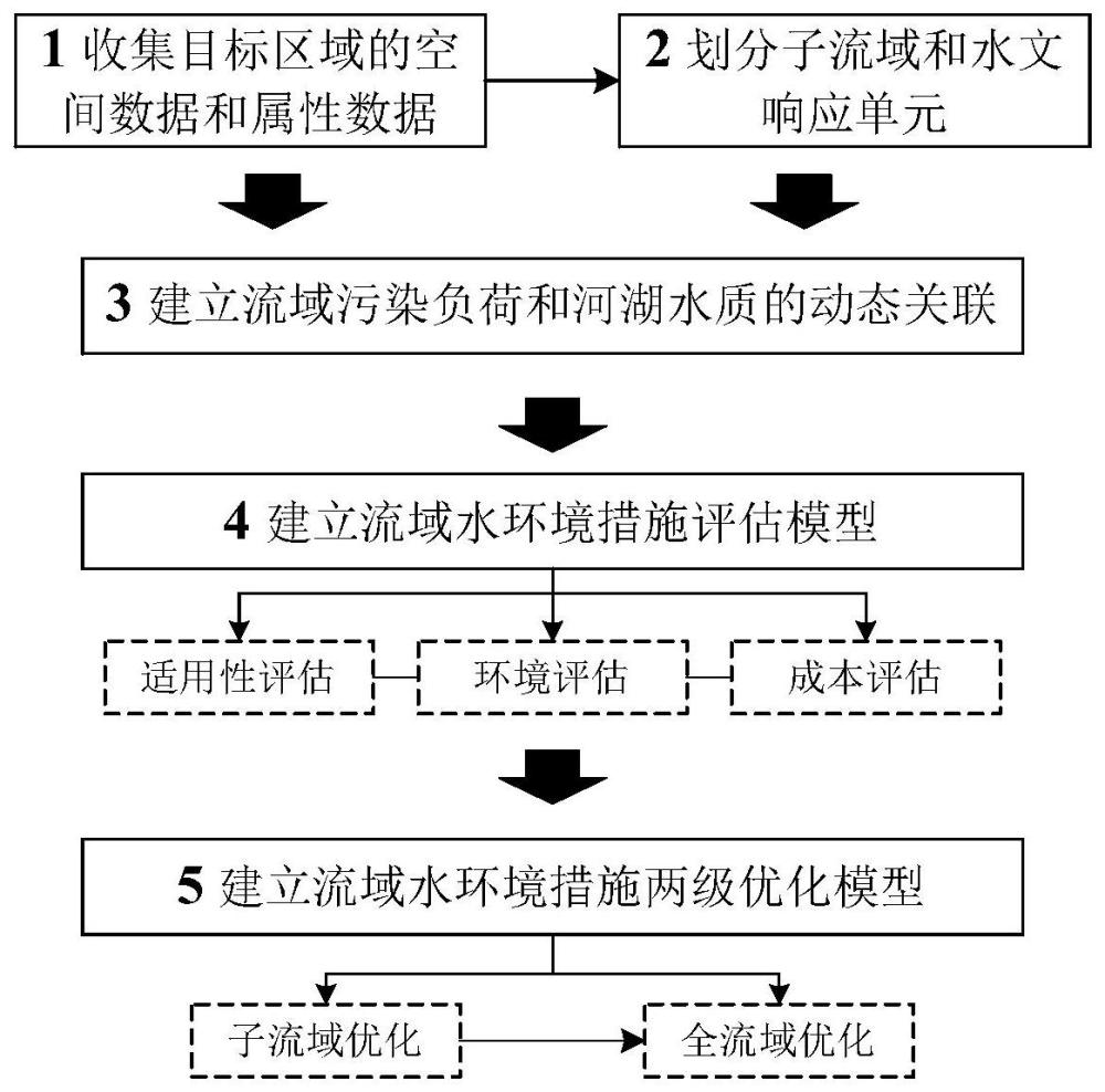 一种流域水环境治理措施布置方案的两级优化方法与流程