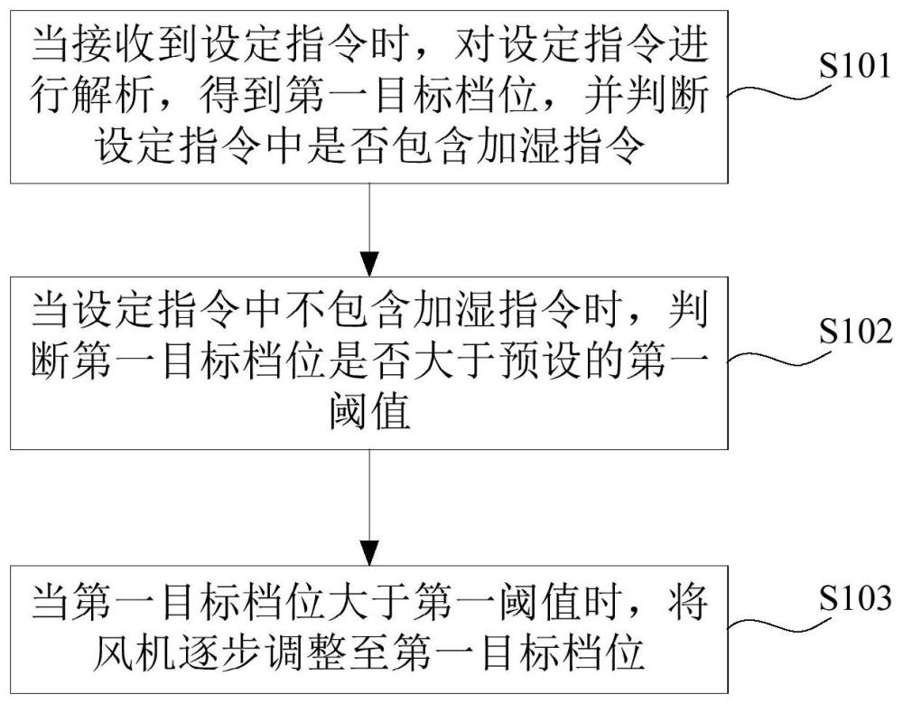 一种冷风扇、冷风扇的控制方法、装置及计算机设备与流程