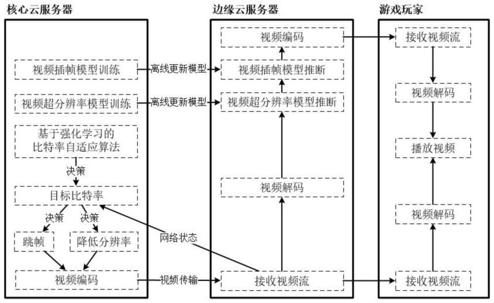 基于视频增强和比特率自适应算法的云游戏视频传输方法