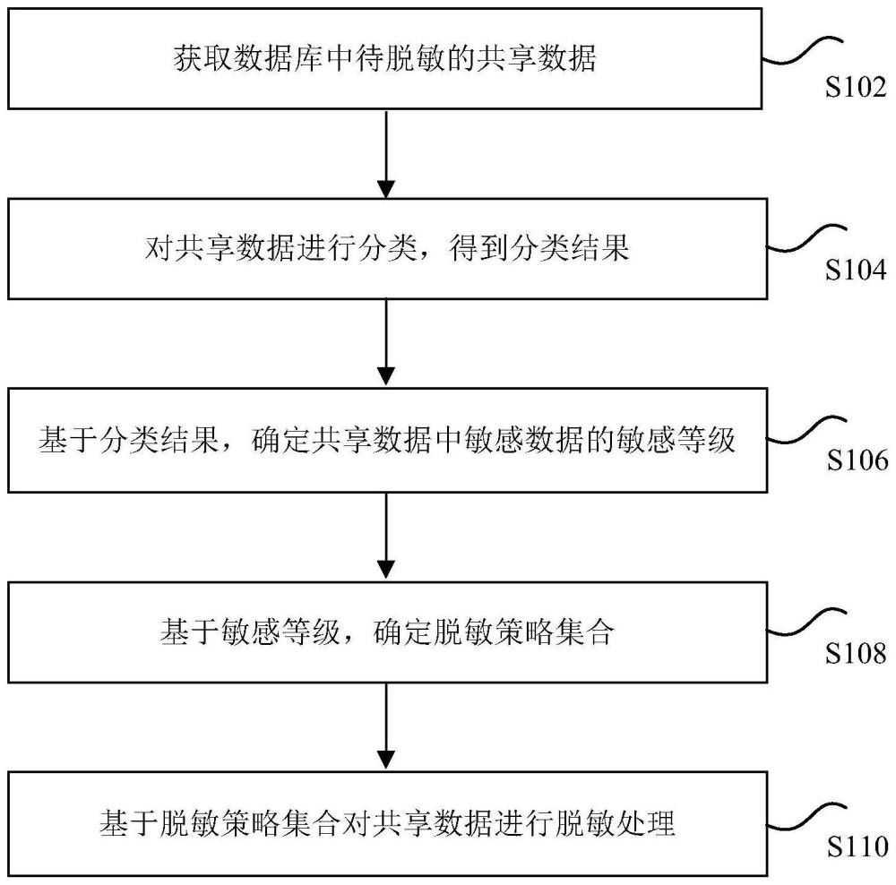 敏感数据的处理方法、装置、存储介质和电子设备与流程