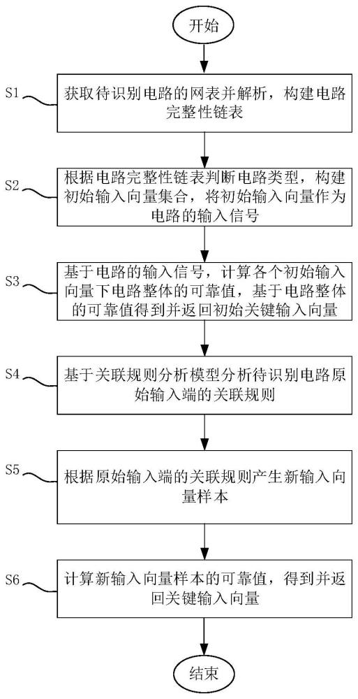 一种基于关联规则分析的电路关键输入向量识别方法