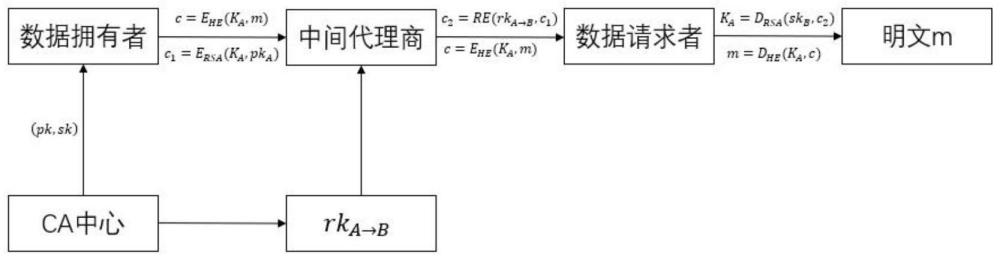 一种基于同态双向代理重加密的数据流转方法与流程