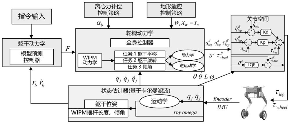 一种轮式双足机器人的运动控制方法及系统