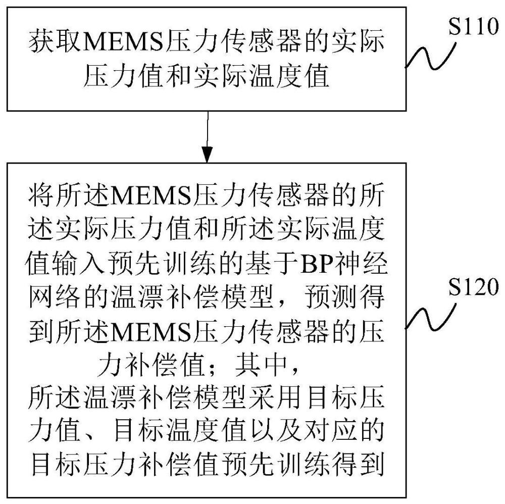 MEMS压力传感器及其温漂补偿方法和装置与流程