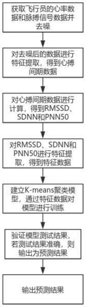 一种基于人工智能的飞行员疲劳检测方法与流程