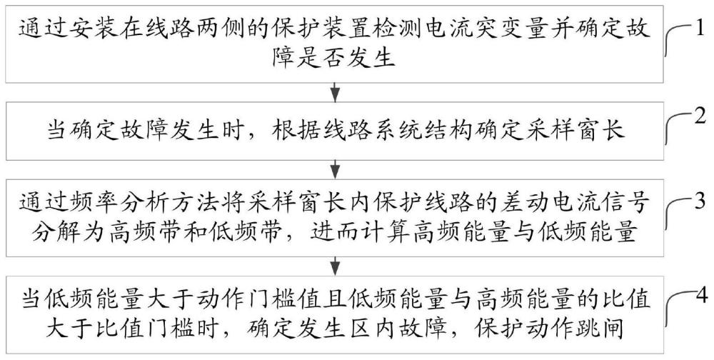 一种基于振荡频率的双端暂态量保护方法、系统及设备