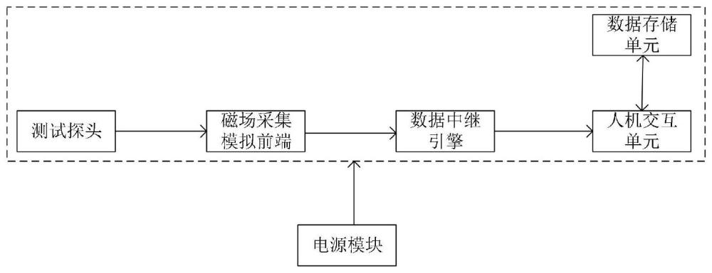 一种能量路由器的宽频瞬态电磁辐射测量装置