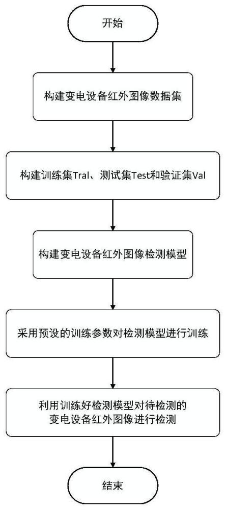 一种复杂场景下无人机巡检变电设备的方法