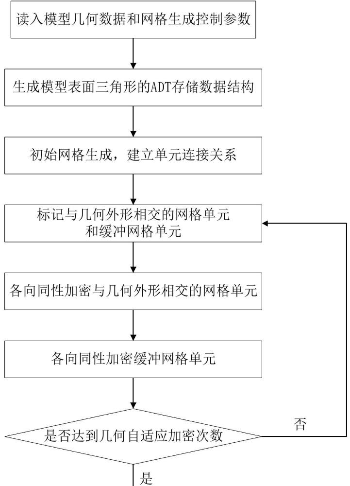 一种粘性笛卡尔网格生成方法、设备、介质及系统与流程