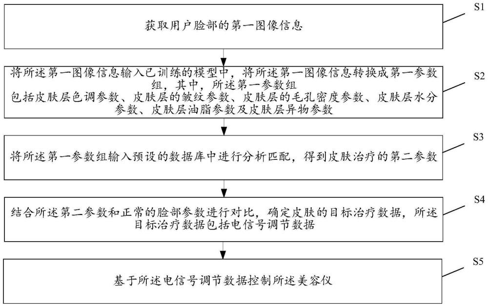 美容仪的皮肤检测控制方法、装置、设备和存储介质与流程