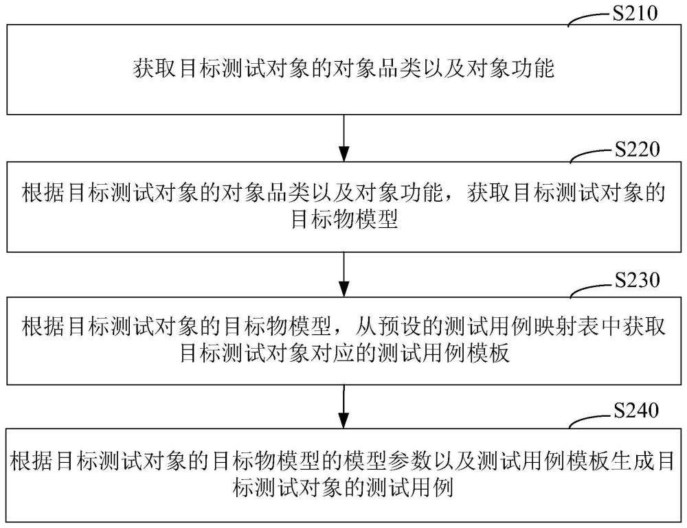 测试用例的生成方法、装置、计算机设备以及存储介质与流程