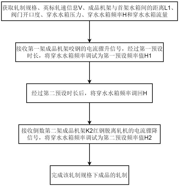 一种英标轧制过程中稳定头尾性能的方法与流程