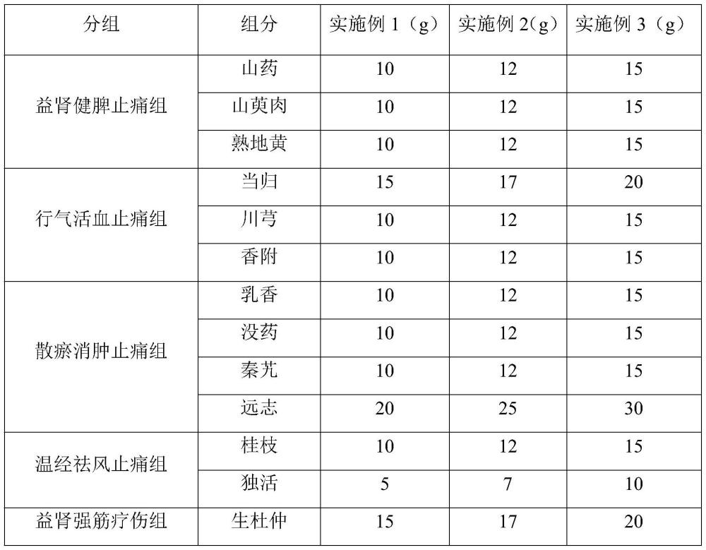 一种治疗运动系统疾病引起的腰痛的中药组合物及其应用的制作方法