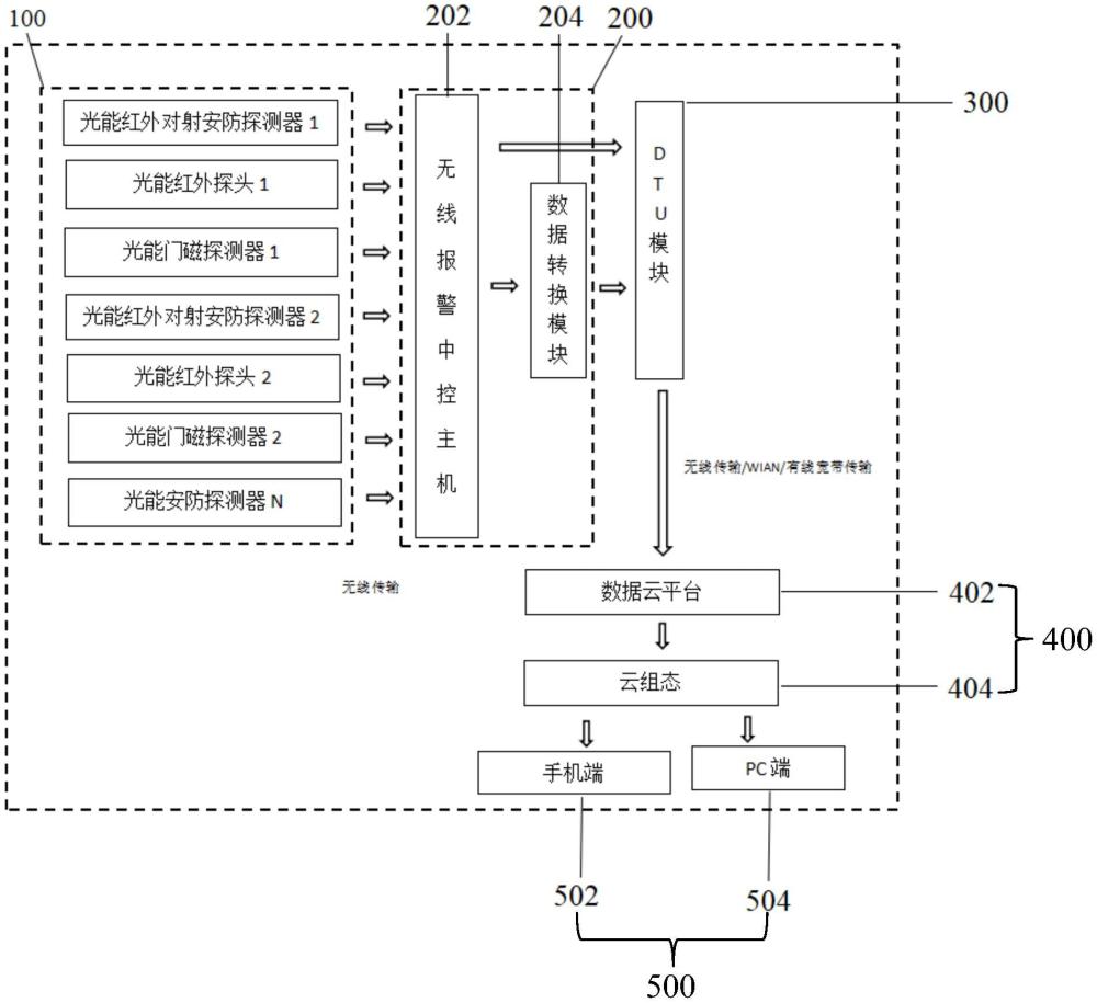 远程无线周界报警系统的制作方法