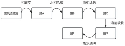 一种高通量复合反渗透膜的制备方法与流程