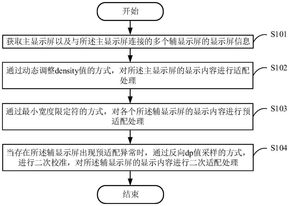 一种多屏异显的屏幕适配方法和系统与流程