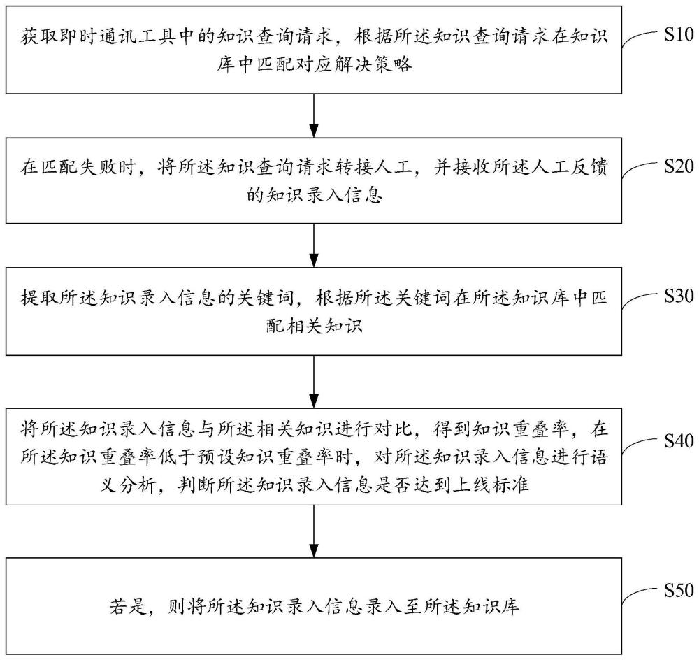 知识库录入方法、装置、设备及存储介质与流程