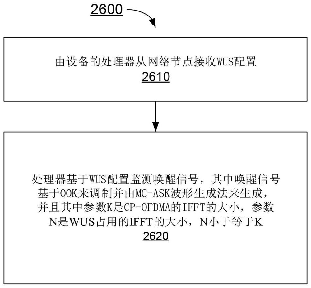 唤醒信号传输的方法和设备与流程