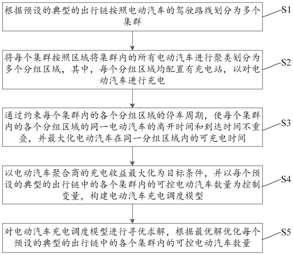 一种计及用户出行规律的大规模电动汽车充电调度方法与流程