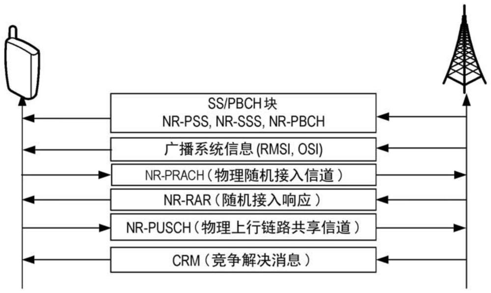 PUSCH传输的时域资源分配的制作方法