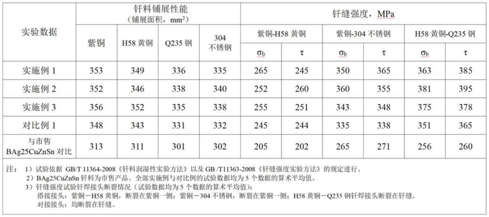 一种无镉低银钎料