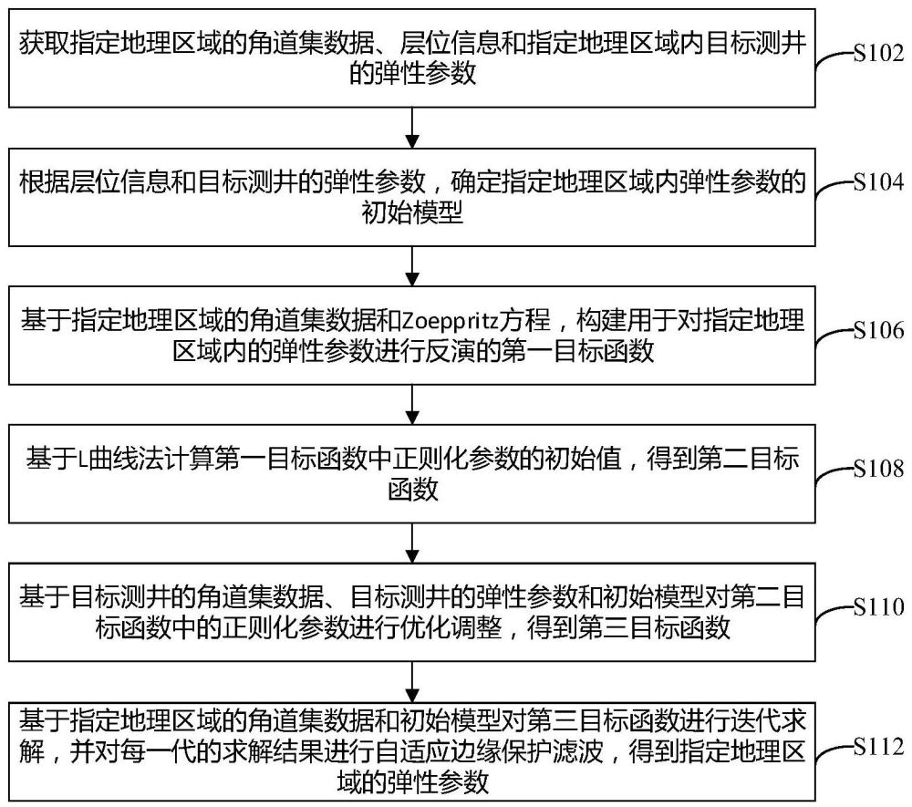 弹性参数的叠前反演方法、装置和电子设备