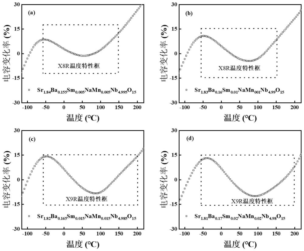 一种用于储能的陶瓷电容器介质材料及其制备方法和应用