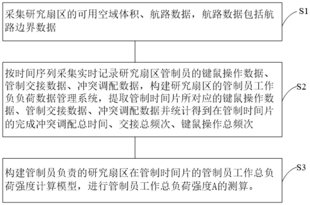 管制员工作负荷测算方法、系统、电子设备及存储介质与流程