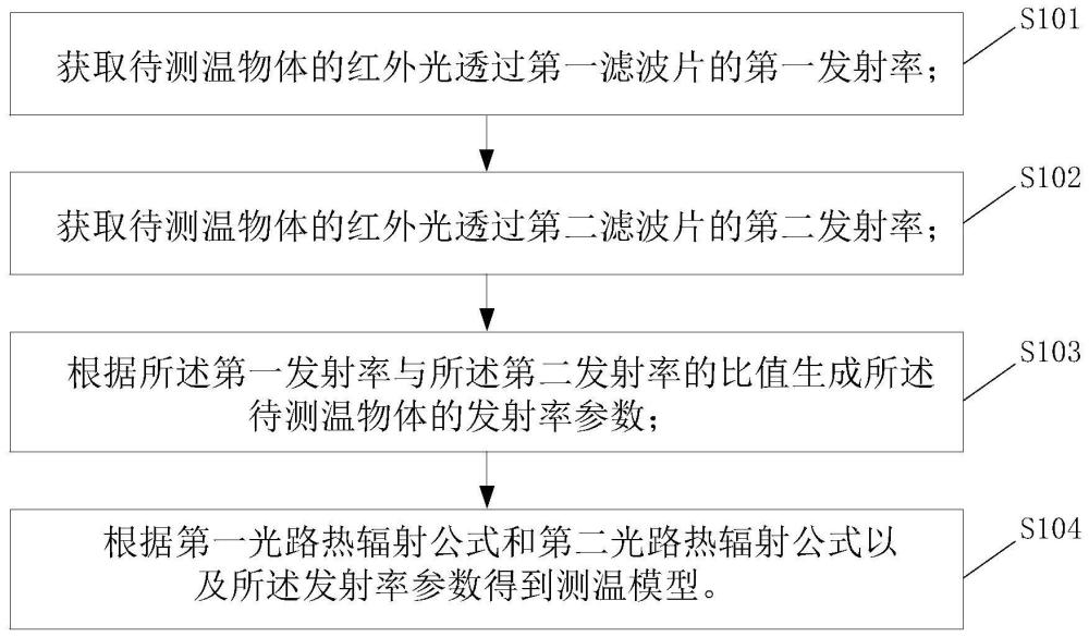 一种应用于双光路的红外测温建模方法及装置与流程